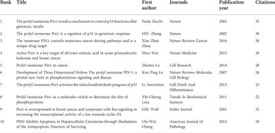 A bibliometric analysis of PIN1 and cell death